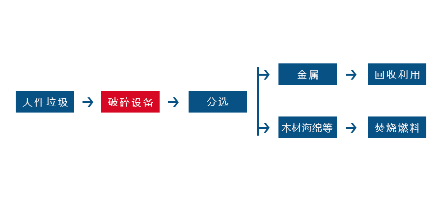 廢舊床墊撕碎工藝流程